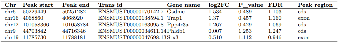 Differential rG4 peak results between experimental groups