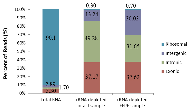 rRNA_Removal_rate